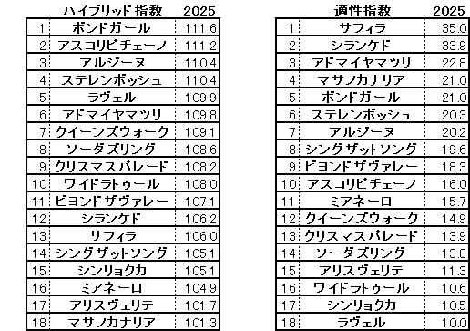 2025　ヴィクトリアマイル　HB指数